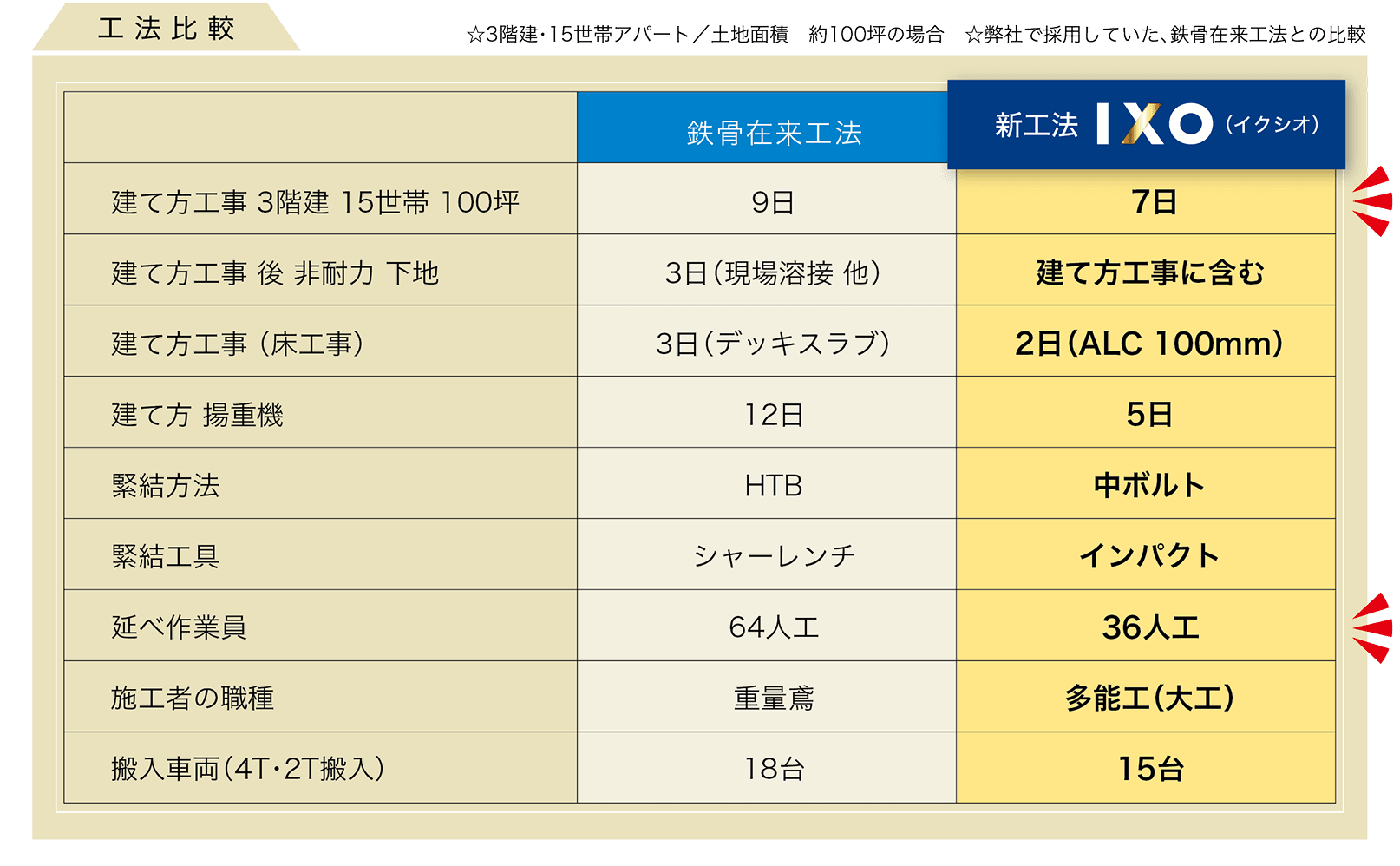 鉄骨在来工法と新工法（イクシオ）との比較表。工期、物品、搬入車両などのコスト減。