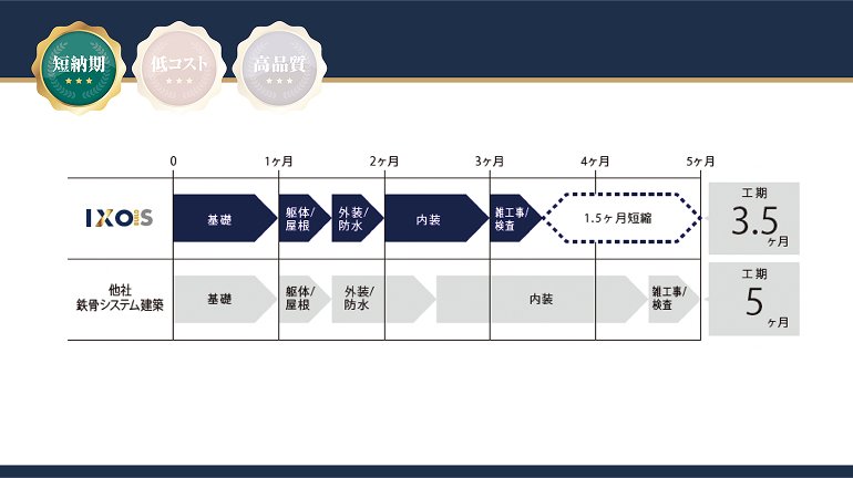 短納期・低コスト・高品質。他社鉄骨システム構築の工期が5カ月、IXO seriesの工期が3.5カ月