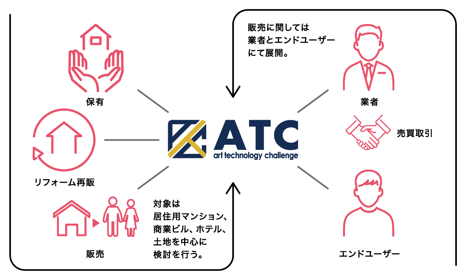 販売に関しては業者とエンドユーザーエンドユーザーにて展開。対象は居住用マンション、商業ビル、ホテル、土地を中心に検討を行う。