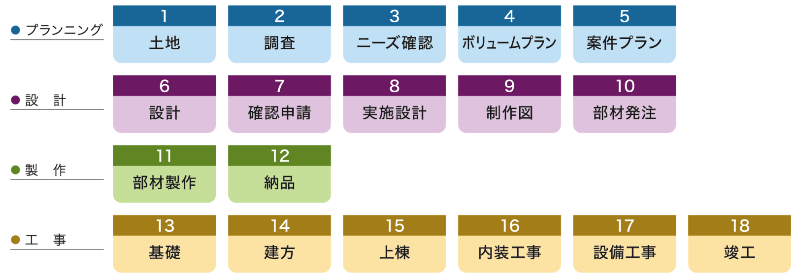 プランニング、設計、製作、工事の流れ