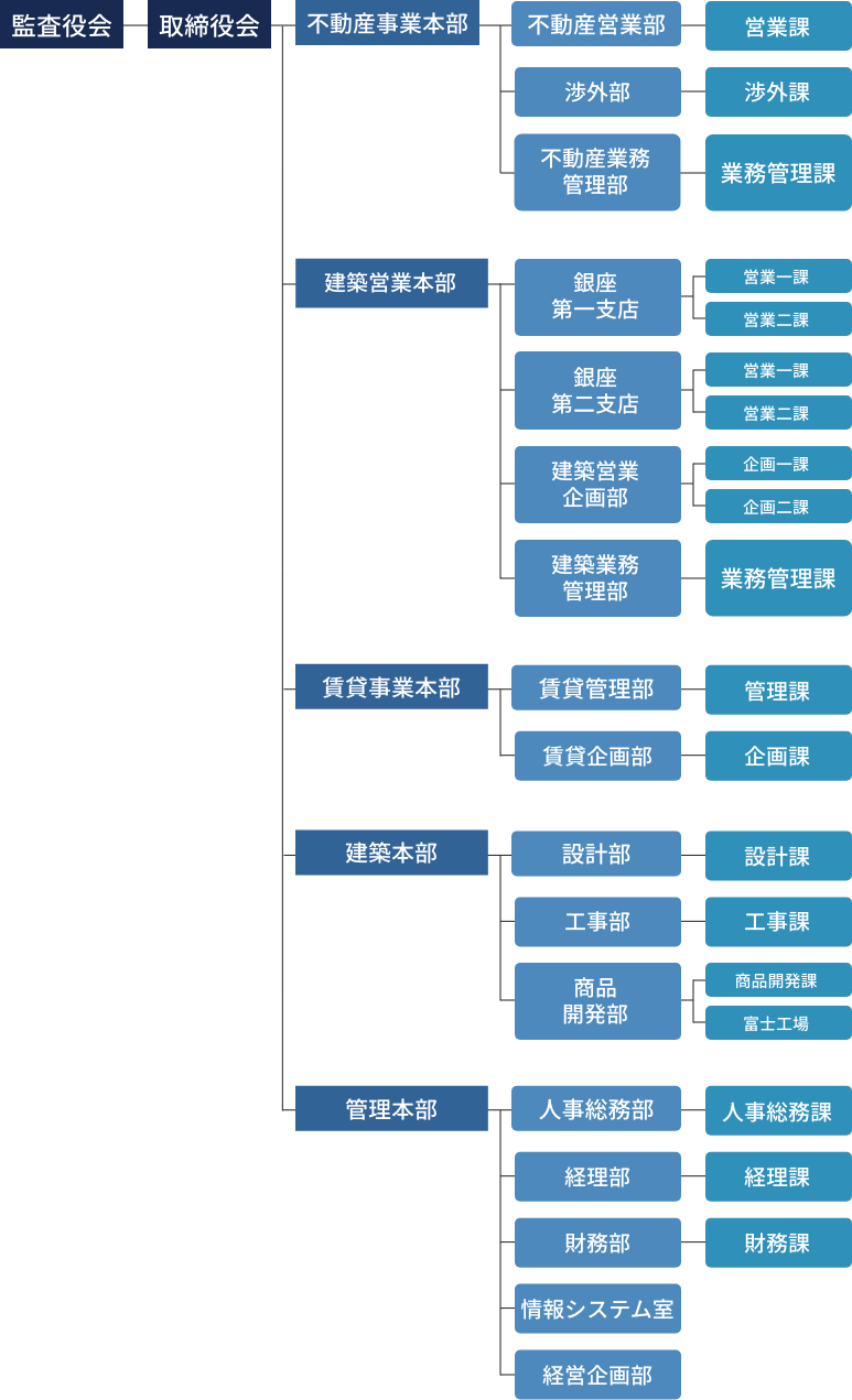 組織図