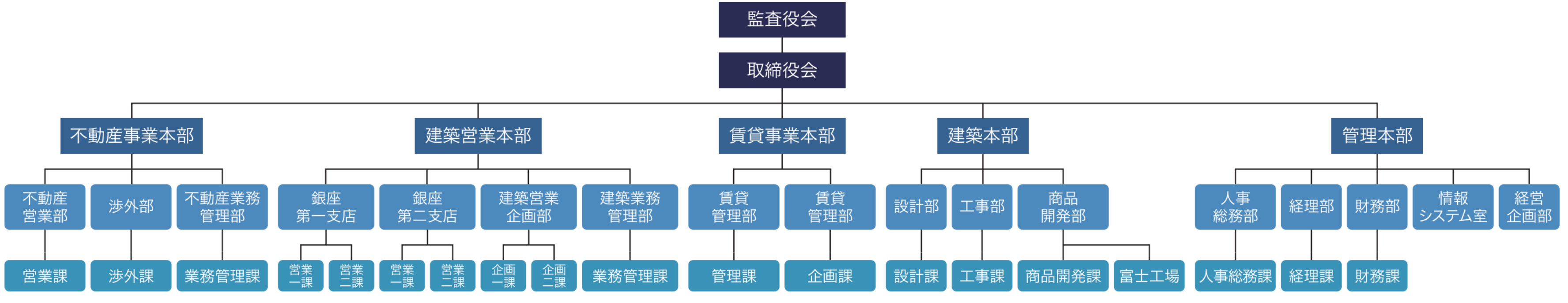 組織図