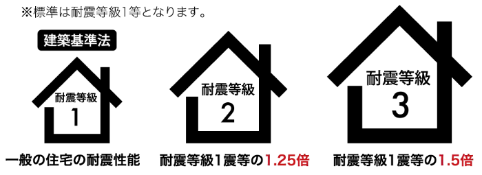 耐震性の性能等級